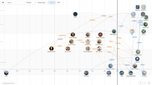 Interactive timeline of AI history with people, products, and organizations